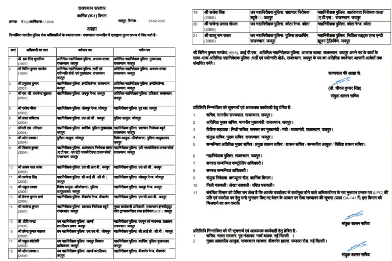 राजस्थान सरकार ने 21 IPS अधिकारियों के तबादले किए। शरत कविराज को जोधपुर पुलिस कमिश्नर और राहुल प्रकाश को जयपुर रेंज की कमान सौंपी गई।